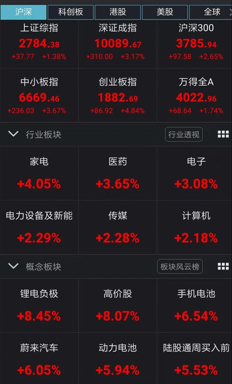 A股超跌反弹，创业板反弹近5%！创业板业绩回暖，弹性更大！