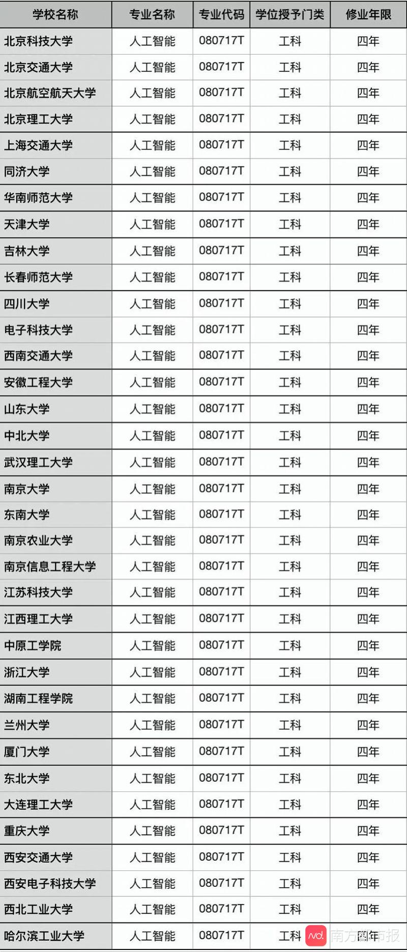 首批35所新增人工智能专业高校.jpg