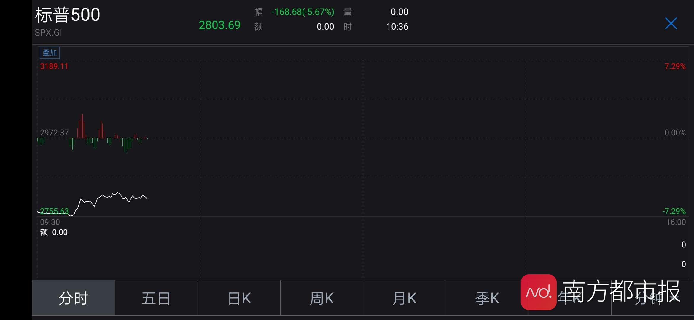 美股触发史上二次熔断！中概股跌幅收窄！A50期货跳水后转涨！