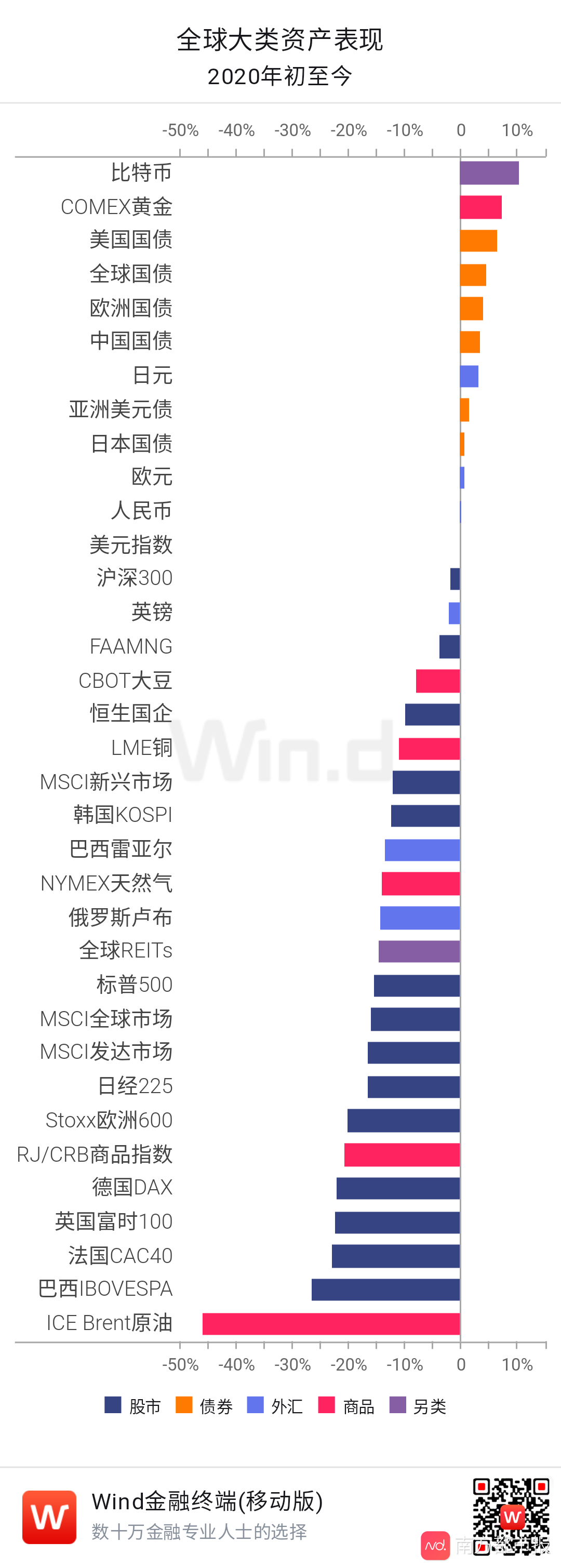 全球大类资产分析：沪深300抗跌第一ICE布油收益垫底
