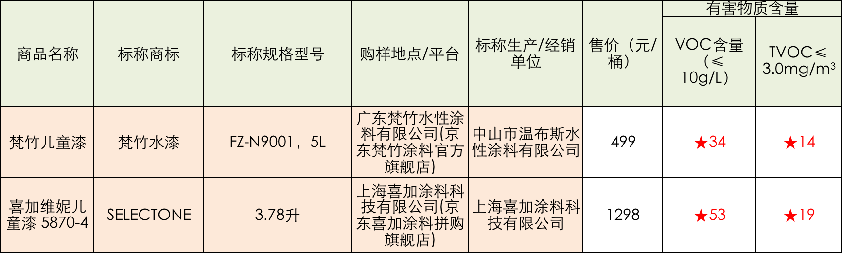 儿童漆 VOC和TVOC超标.png