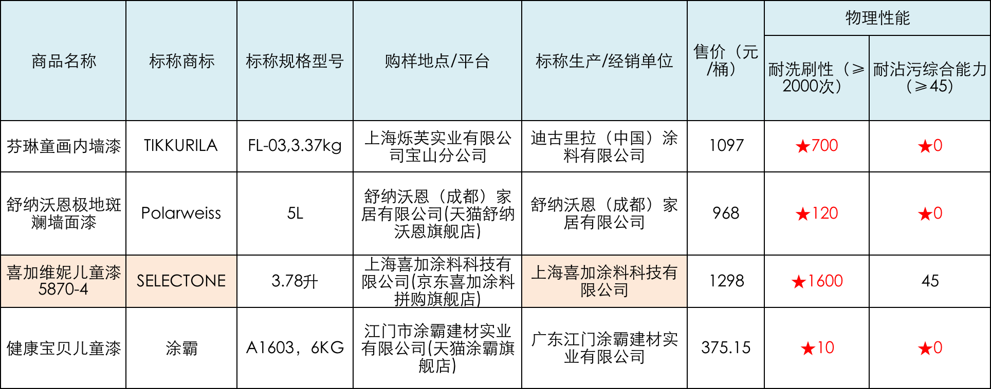 儿童漆物理性能 耐沾污能力.png