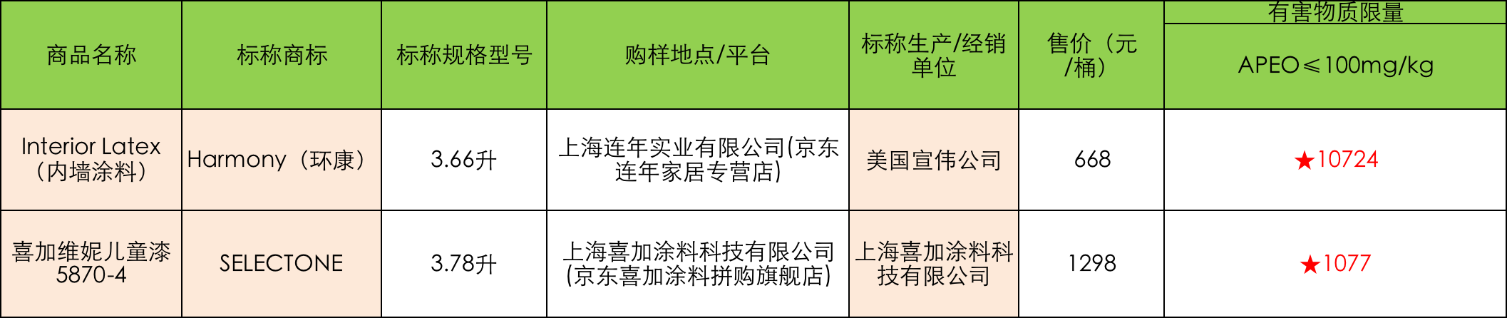 儿童涂料 APEO有害物质超标.png