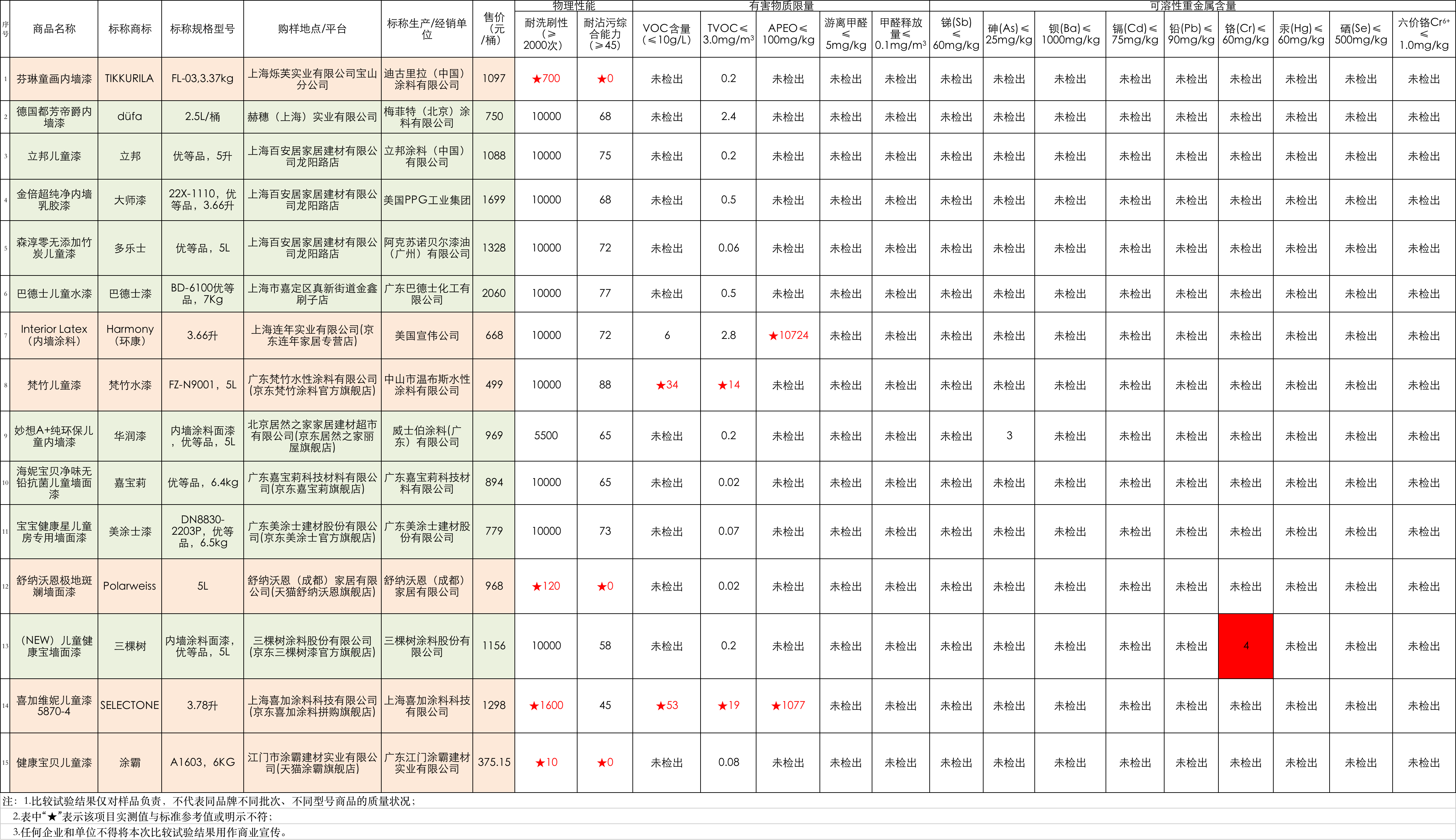 儿童漆测评总表格.png