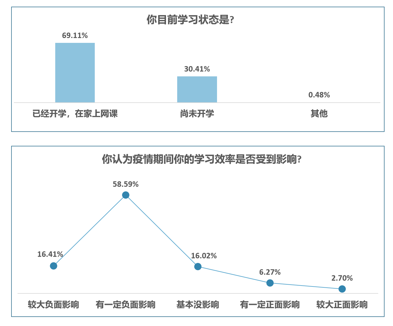 超八成受访学生心态淡定,过半数人表示可以趁机好好学习