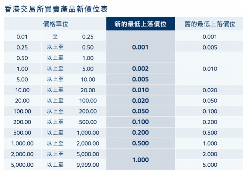香港交易所最新价