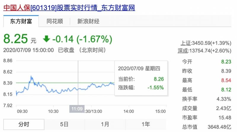 社保基金会出手！拟减持中国人保不超2%股份