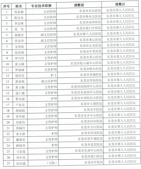 东莞新增1例境外输入无症状感染者，26名医护紧急支援九院！