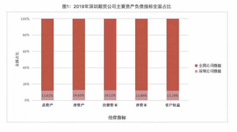深圳期货公司2019年年末总资产逾877亿元，位居全国第二