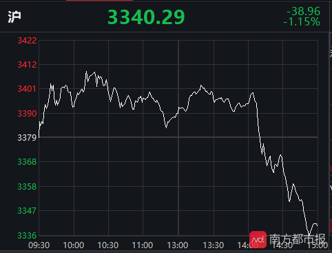 A股尾盘跳水，沪指退守3300点！科创50指数下跌近3%