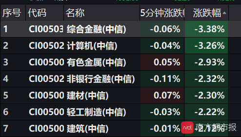 A股尾盘跳水，沪指退守3300点！科创50指数下跌近3%