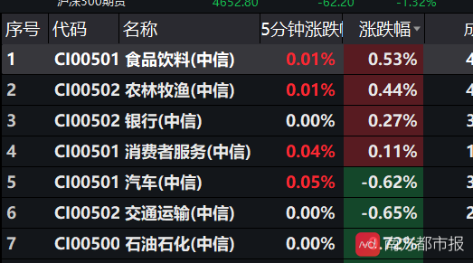 A股尾盘跳水，沪指退守3300点！科创50指数下跌近3%