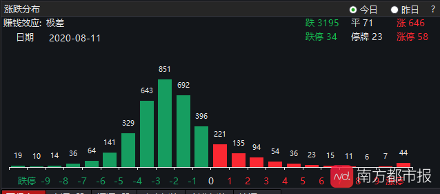 A股尾盘跳水，沪指退守3300点！科创50指数下跌近3%