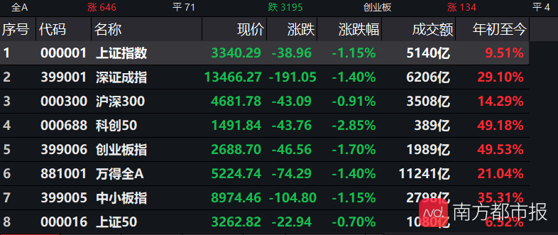 A股尾盘跳水，沪指退守3300点！科创50指数下跌近3%