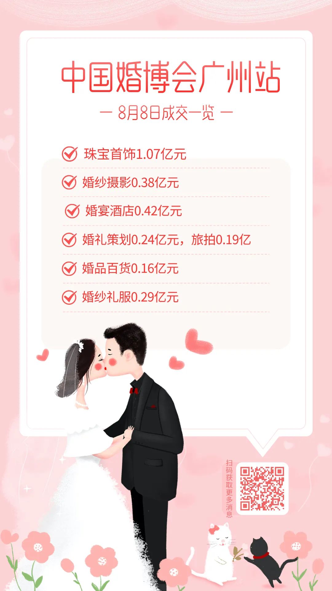 婚宴销售市场有所回暖，单日交易额达2.75亿元