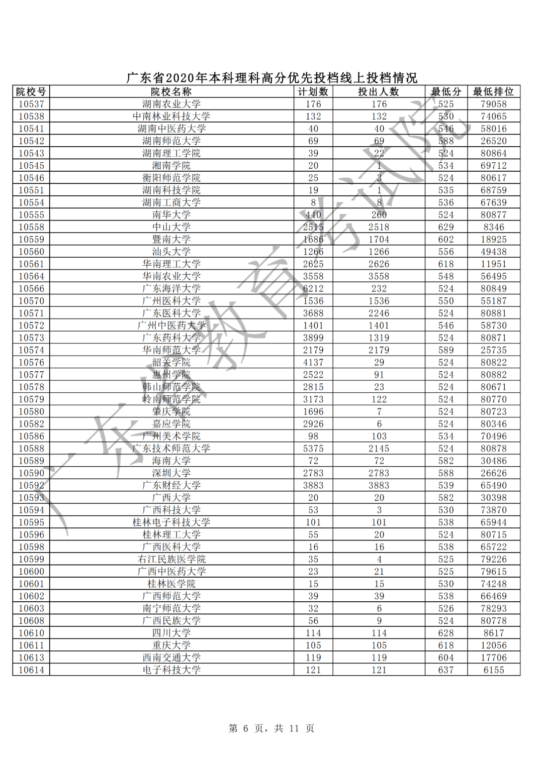 中山大学文、理投档线605、629 全省考生报理工科继续升温