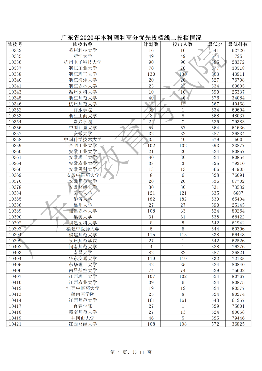 中山大学文、理投档线605、629 全省考生报理工科继续升温