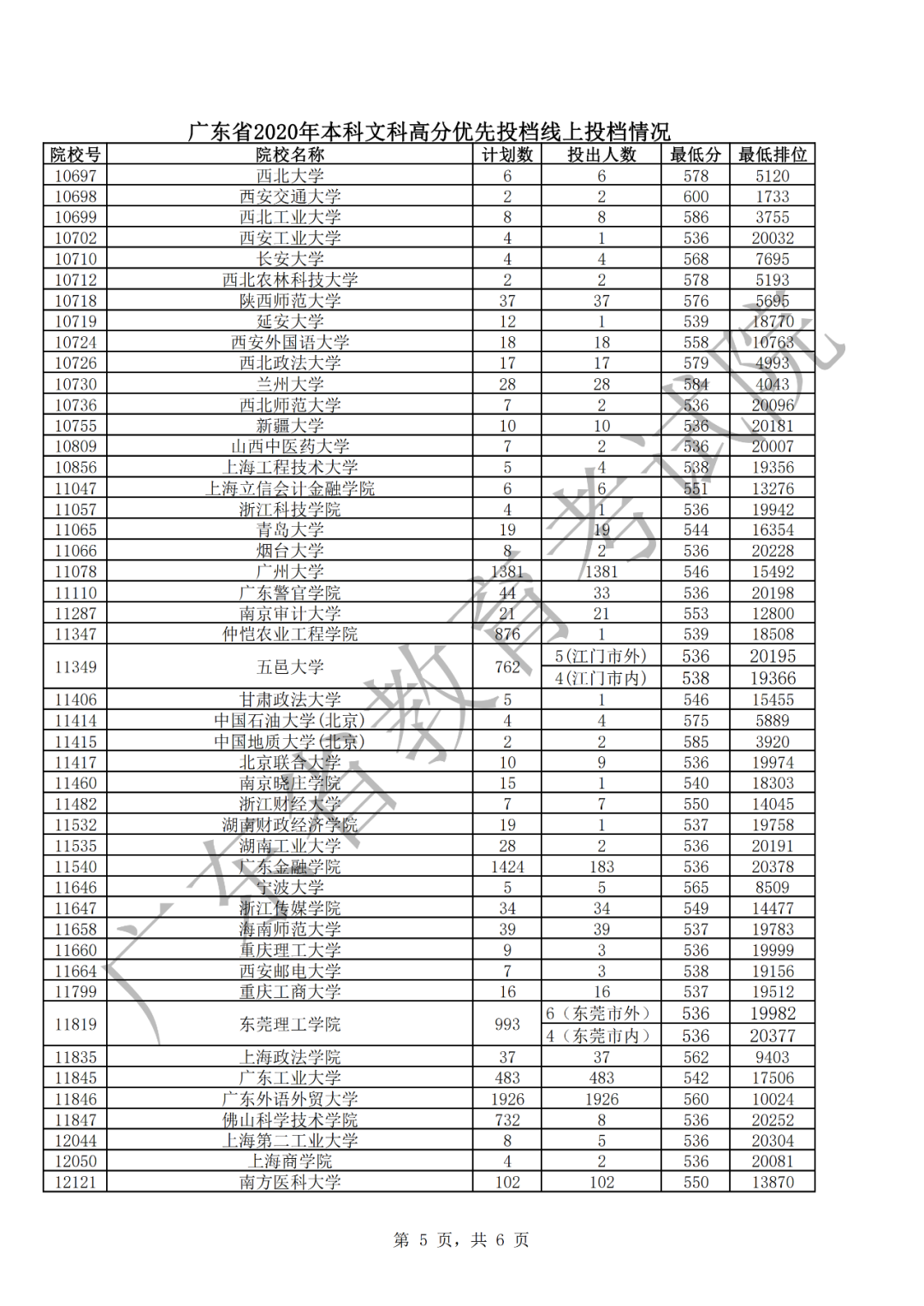 中山大学文、理投档线605、629 全省考生报理工科继续升温