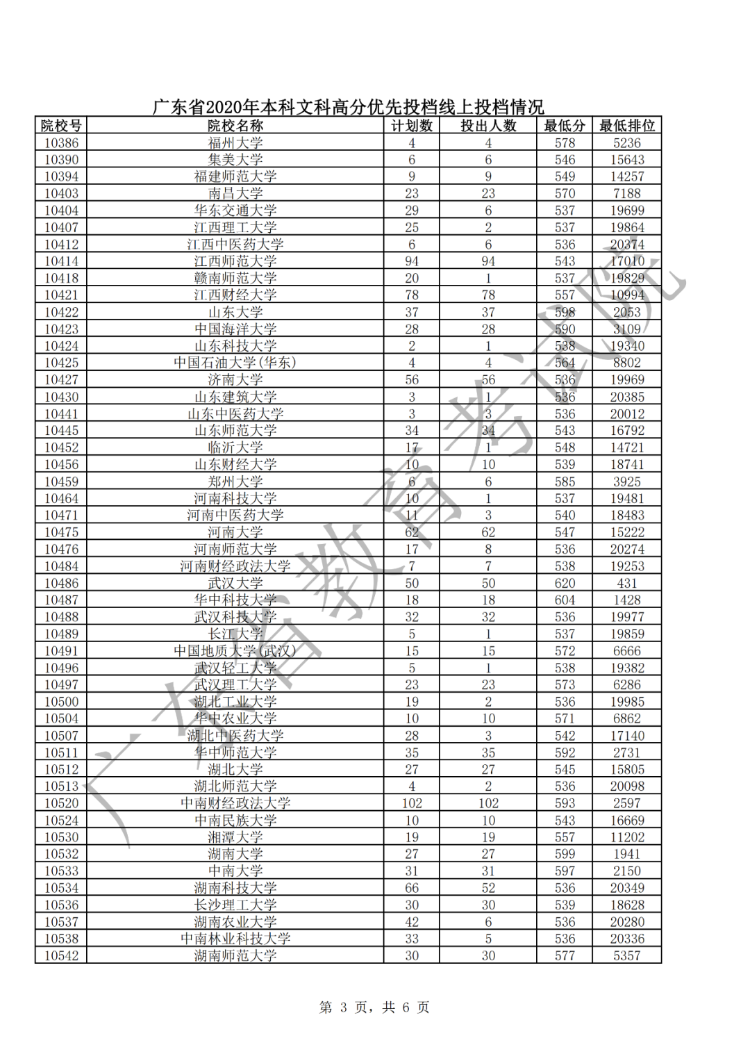 中山大学文、理投档线605、629 全省考生报理工科继续升温