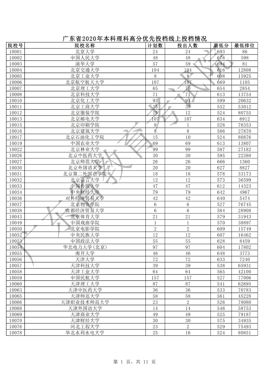 中山大学文、理投档线605、629 全省考生报理工科继续升温