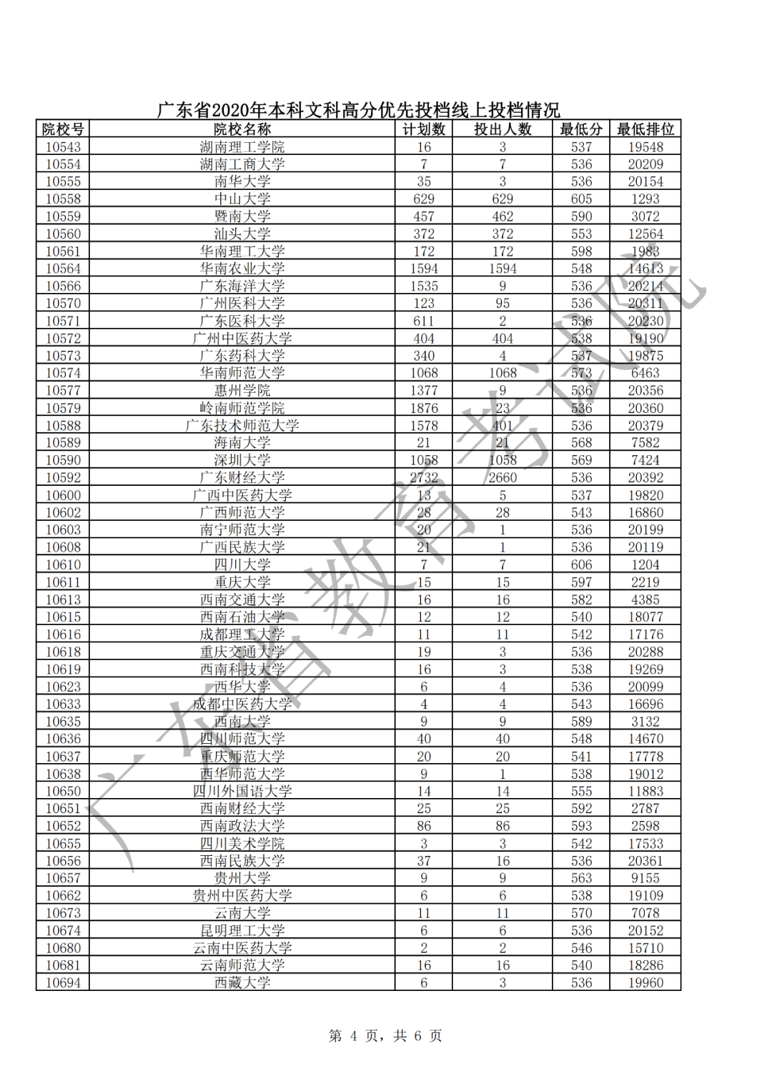 中山大学文、理投档线605、629 全省考生报理工科继续升温