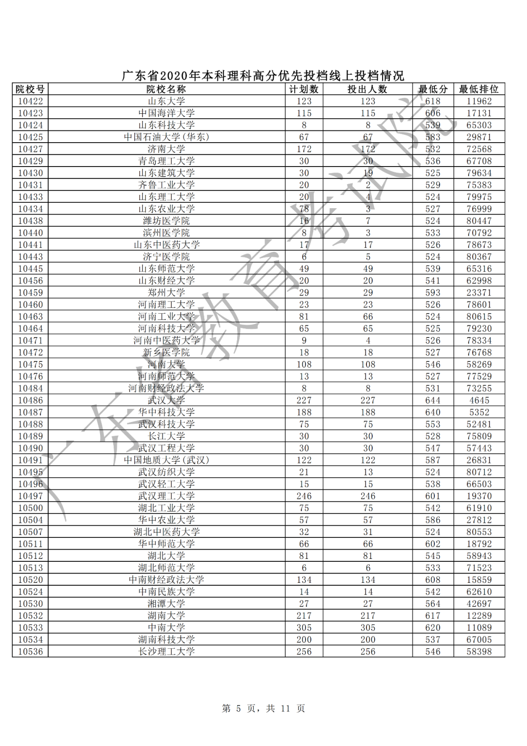 中山大学文、理投档线605、629 全省考生报理工科继续升温