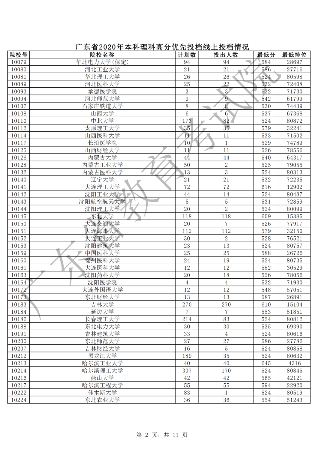 中山大学文、理投档线605、629 全省考生报理工科继续升温