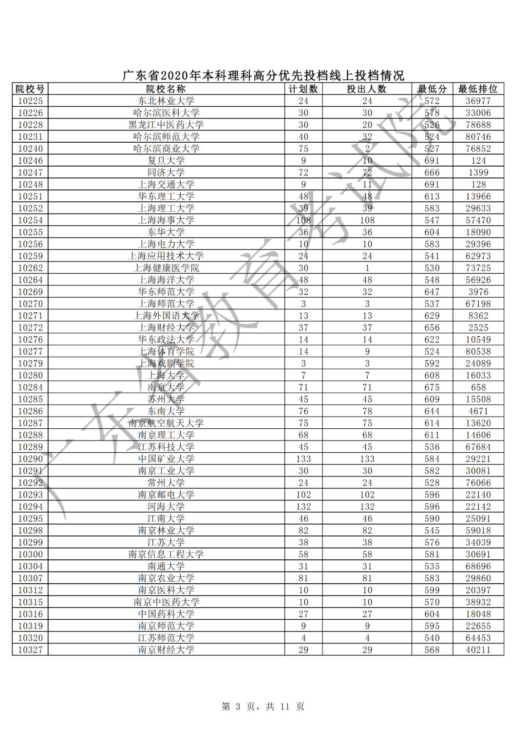 中山大学文、理投档线605、629 全省考生报理工科继续升温