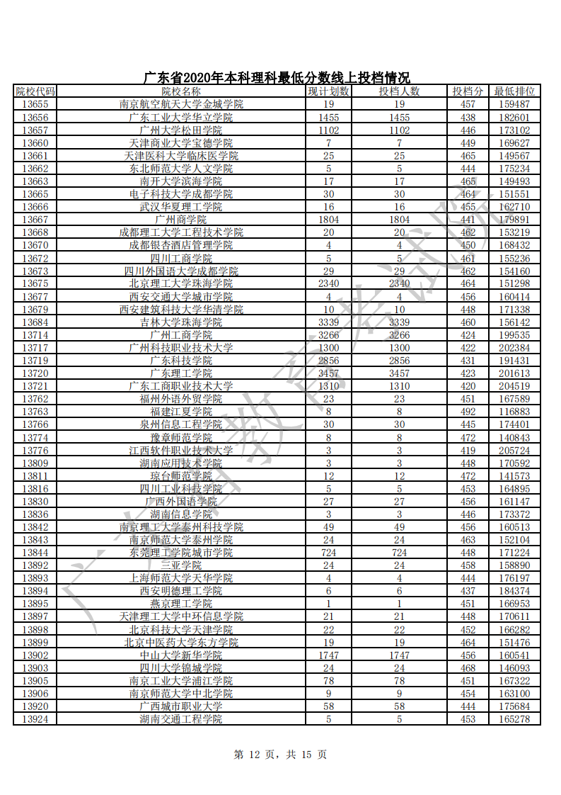 刚刚，2020年粤本科批次投档情况全公布，投出16.9万人！