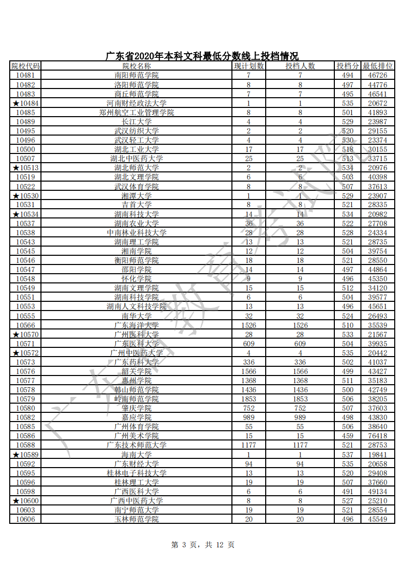 刚刚，2020年粤本科批次投档情况全公布，投出16.9万人！