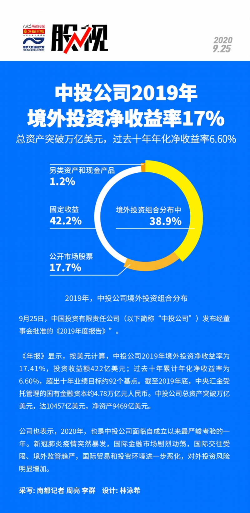 中投公司去年境外投资净收益率17%，总资产突破万亿美元