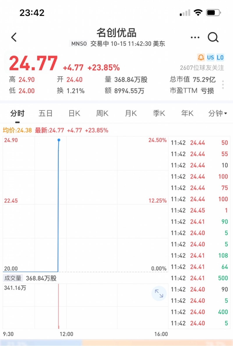 名创优品美股上市开盘涨超20%，CEO叶国富：加速开店