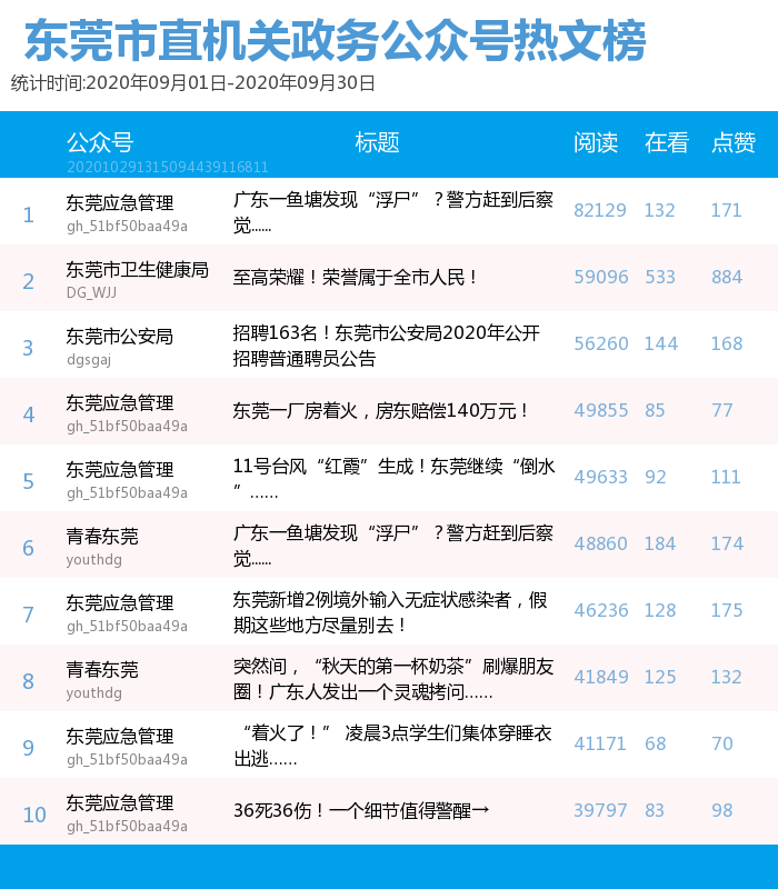东莞市直机关政务公众号热文榜.png