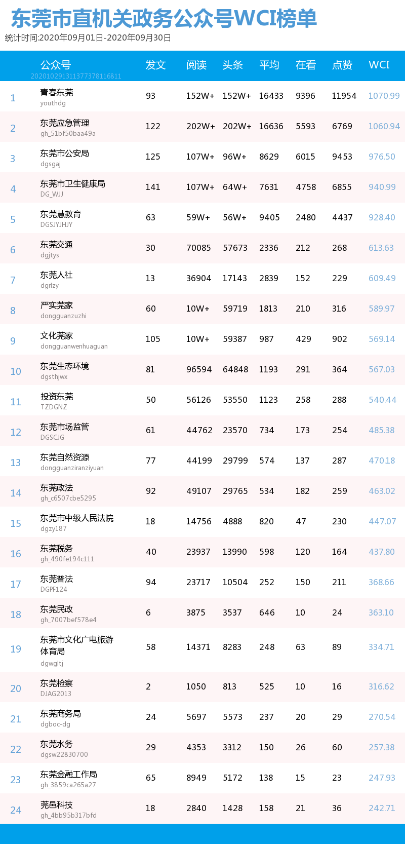 东莞市直机关政务公众号WCI榜单.png