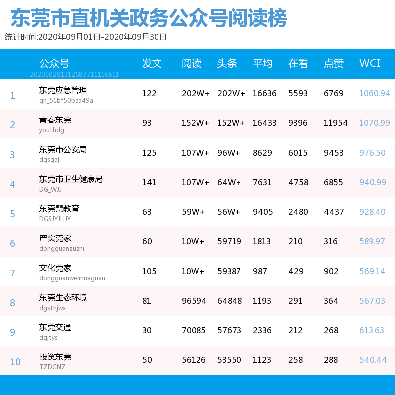 东莞市直机关政务公众号阅读榜.png