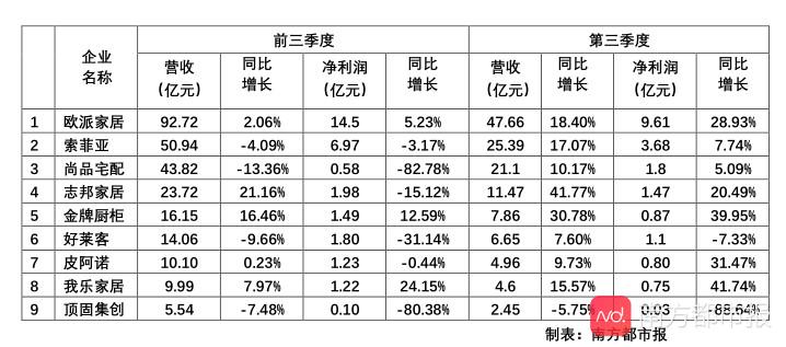 步入第三季度，9家上市定制家居企业中，除了顶固集创三季度营收同比下滑5.75%之外，其余8家上市定制家居企业该季度的营收都实现了正向增长，其中志邦家居同比增长4...