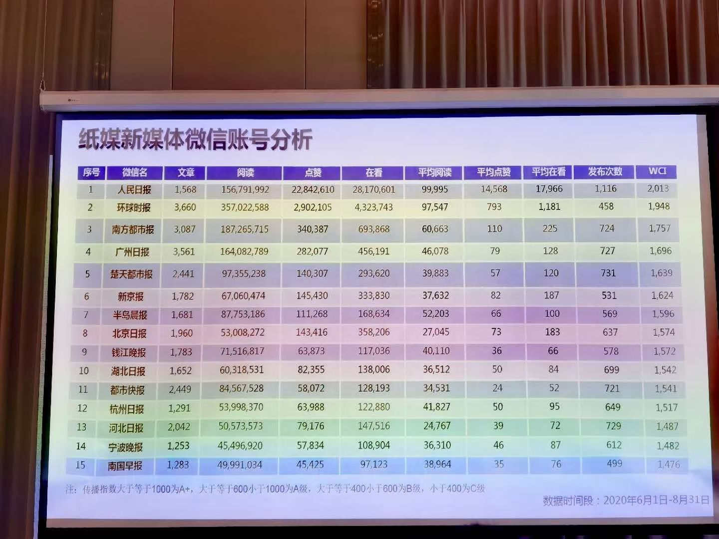 南方都市报微信最新WCI指数排第三仅次于人民日报与环球时报
