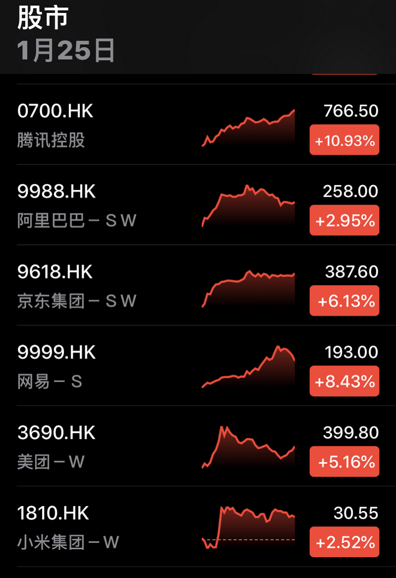 腾讯股价涨超10%市值7.3万亿，京东、美团也破历史新高