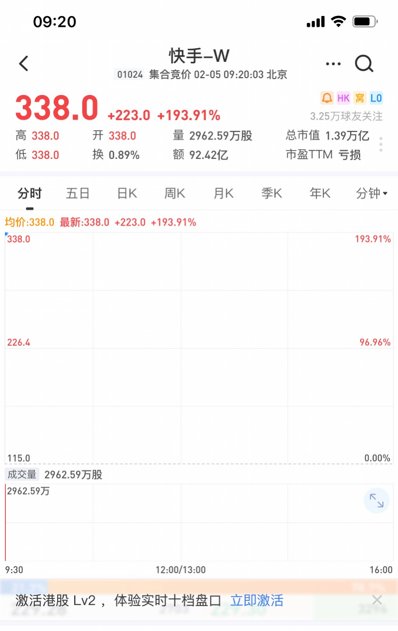 快手香港上市总市值1.39万亿，两位“程序员”身家过千亿