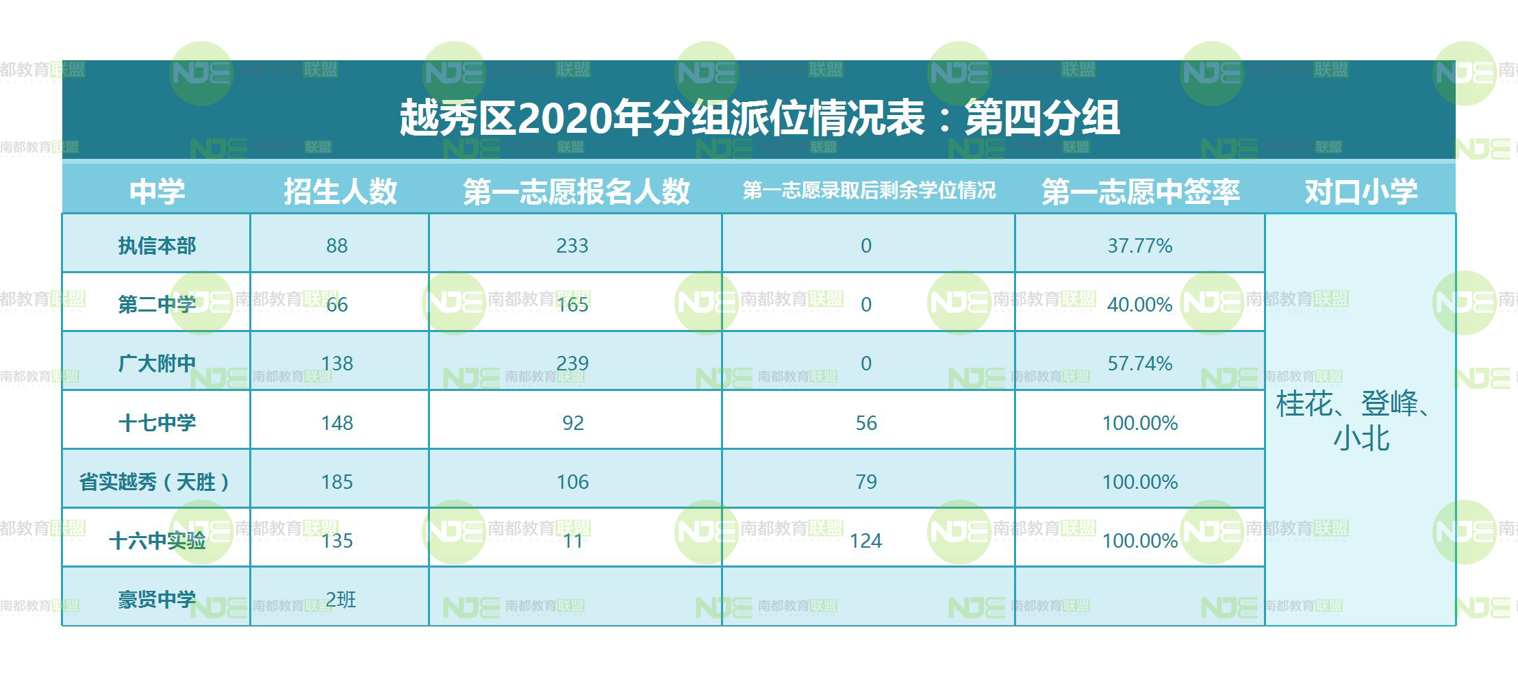 第四组 执信还是最难中 二中比广大附难中