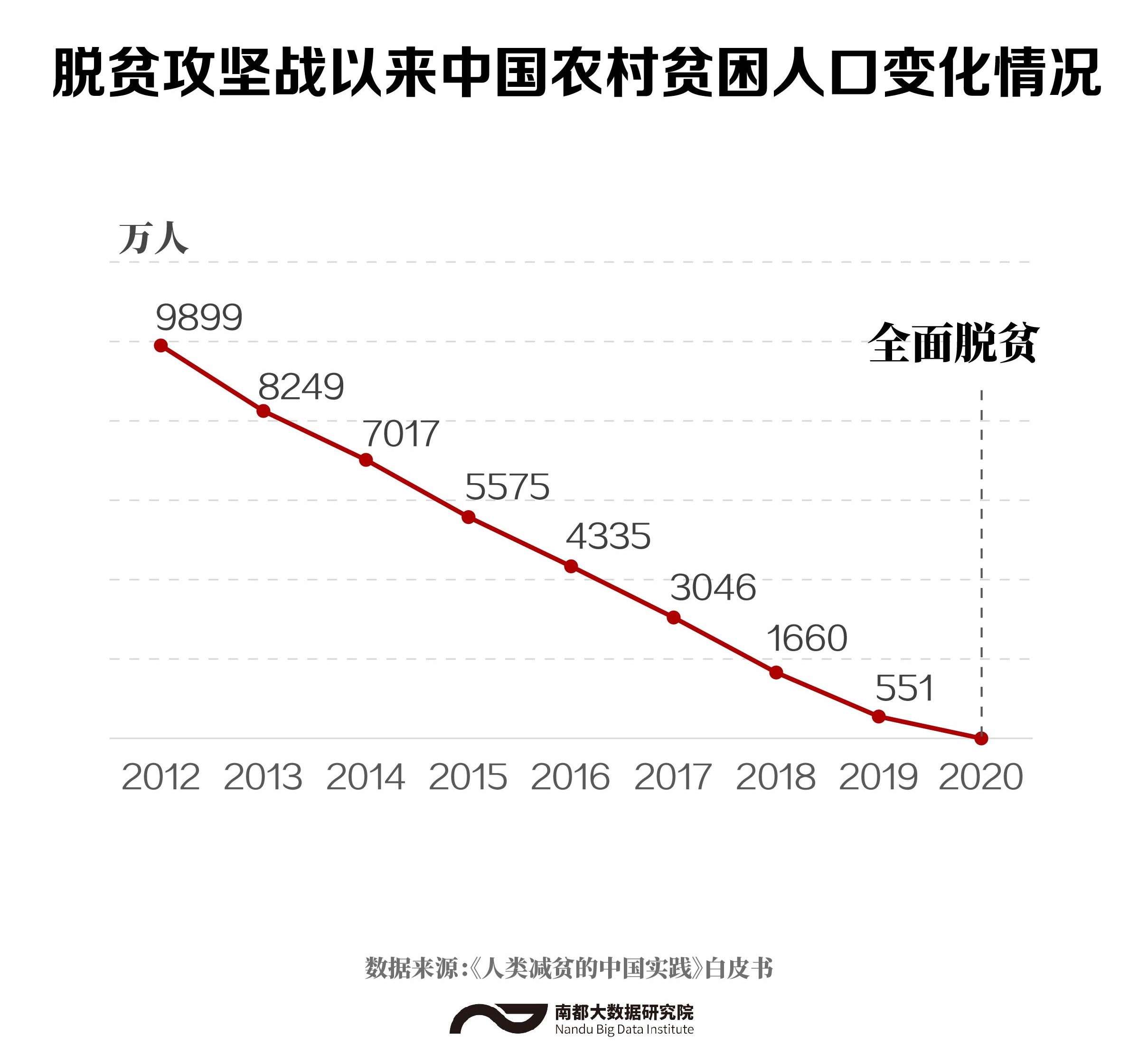 脱贫攻坚以来,数据显示,贫困人口受教育机会显著增多,2013年以来,累计