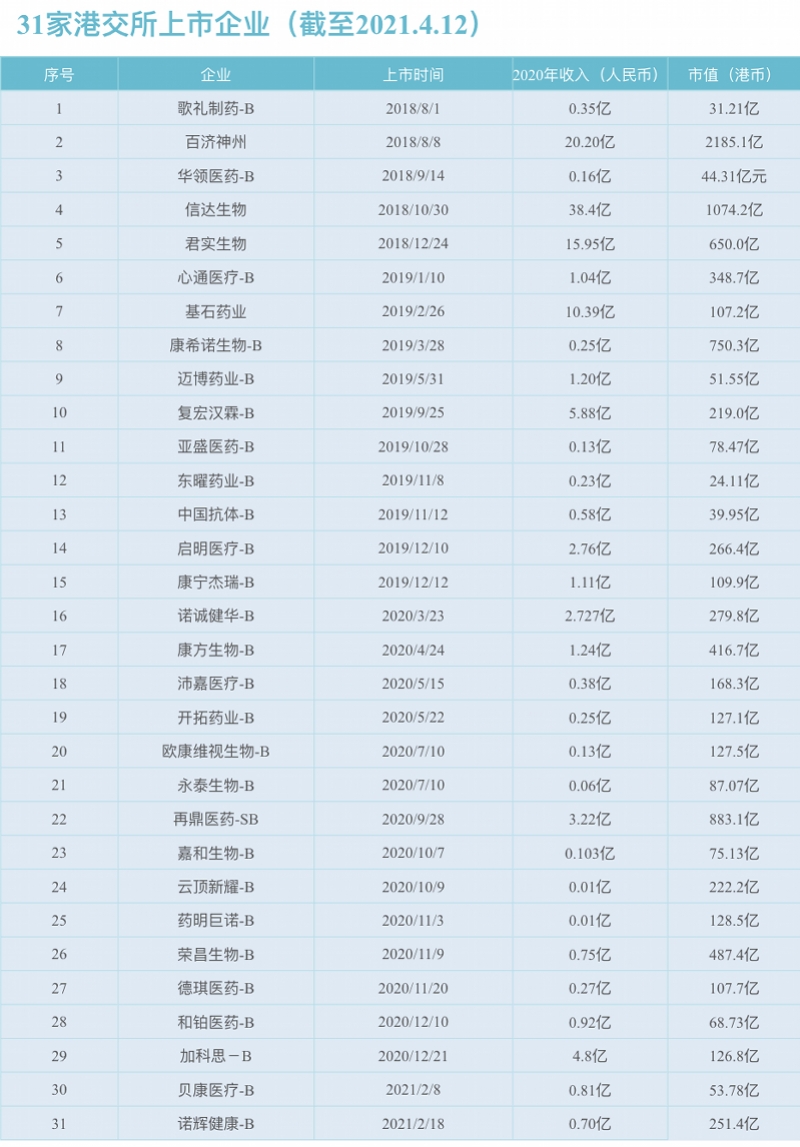 31家港股“-B”生物科技企业，持续烧钱，3家成功摘B
