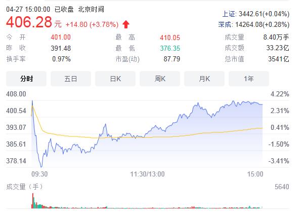 山西汾酒股价随业绩连年飙涨,近400员工人均浮盈超五百万