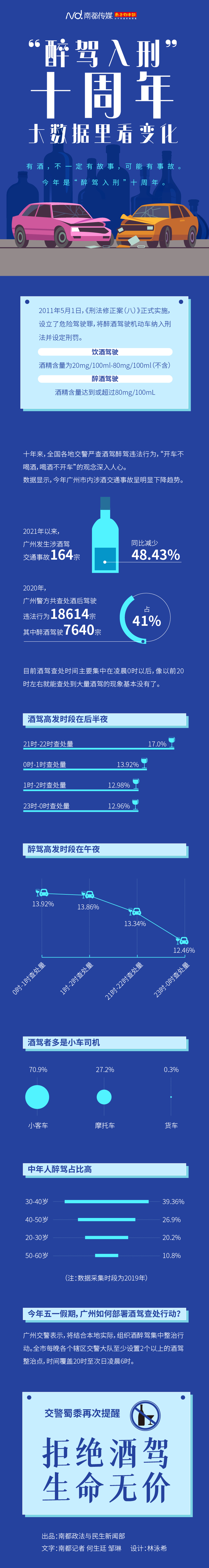 广州酒驾大数据画像出炉:中年人,后半夜,开小车