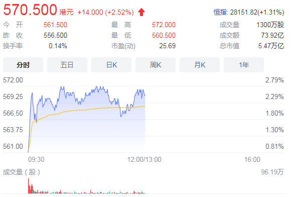 腾讯奖励员工11亿元股票,3300名员工人均34万元