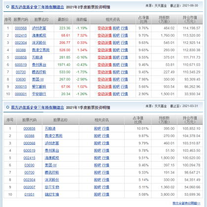 5大顶级明星基金经理增持了哪些公司？哪些公司被减持？792.png