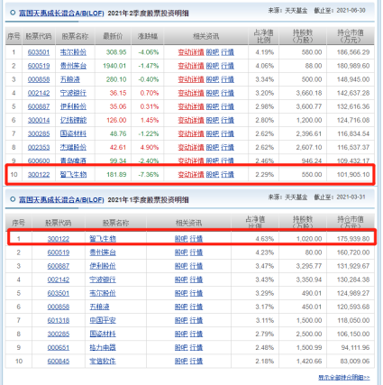 5大顶级明星基金经理增持了哪些公司？哪些公司被减持？2829.png