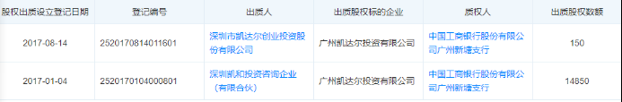 新塘TOD上的商场要烂尾？凯达尔：股权质押为正常开发贷款操作(4)(1)1223.png