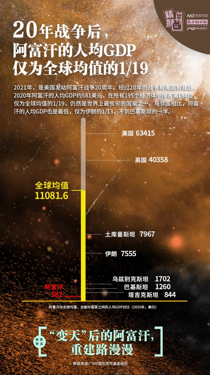 人均GDP仅为全球均值的1/19，阿富汗如何重新出发？