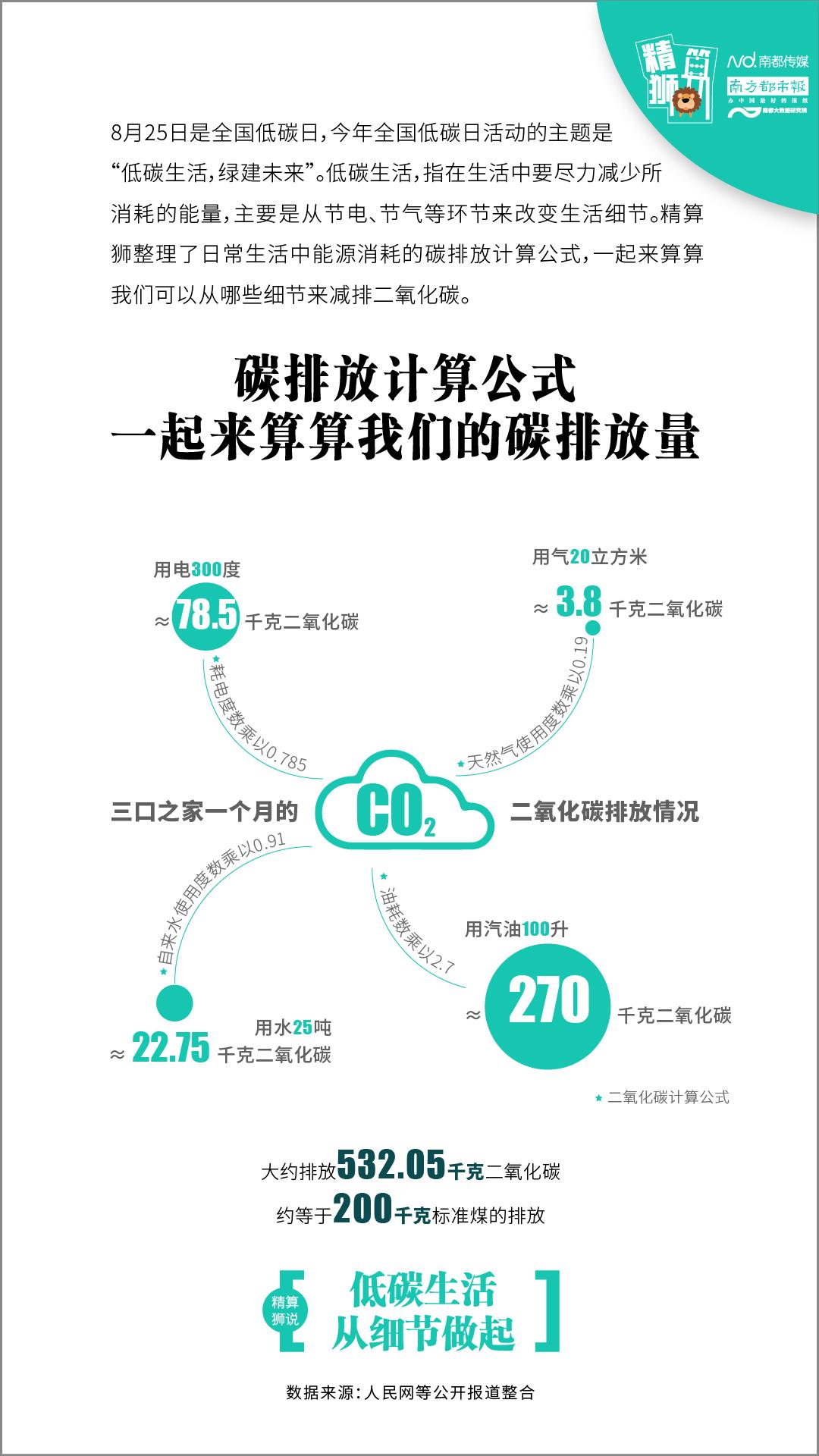 低碳生活，少用一度电、一吨水，可以减少多少碳排放？